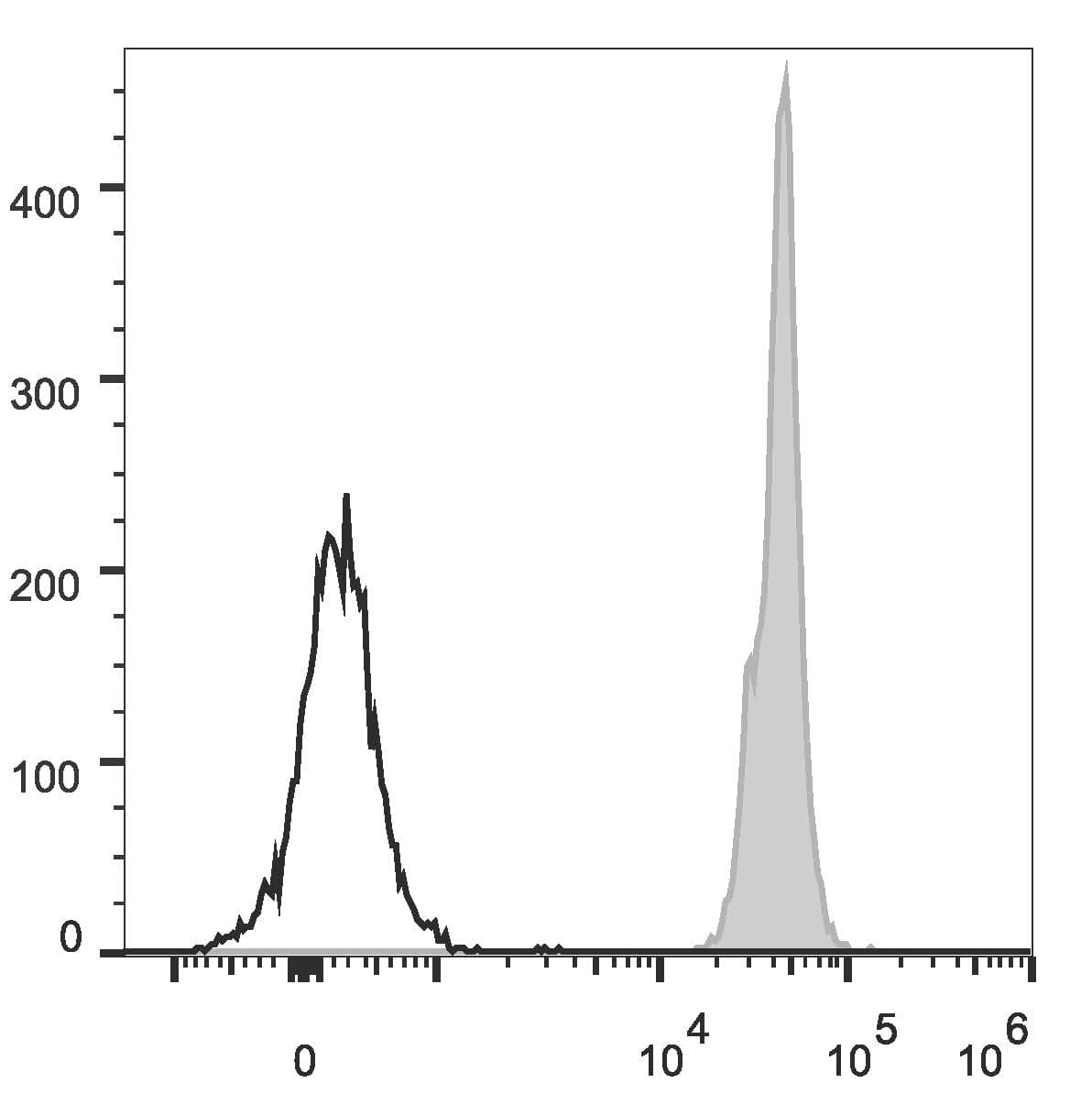 CD45 / LCA Antibody (clone 30-F11, PerCP)