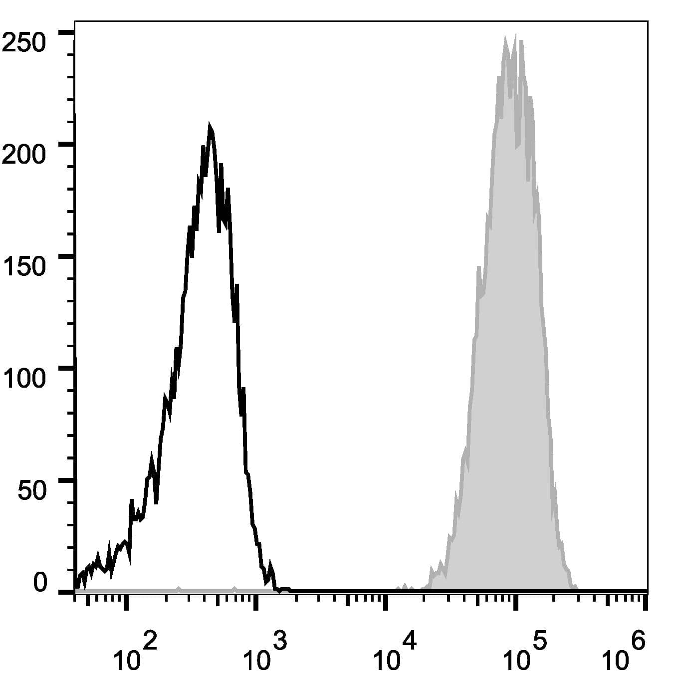 CD45 / LCA Antibody (clone 30-F11, FITC)