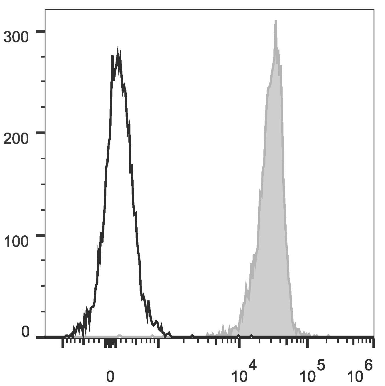 Monoclonal Rat anti-Mouse CD45 / LCA Antibody (clone 30-F11, PE,Cy5)