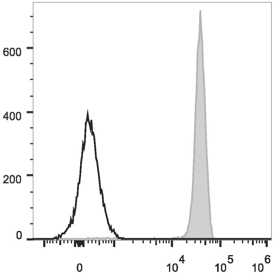 CD45 / LCA Antibody (clone HI30, PerCP)