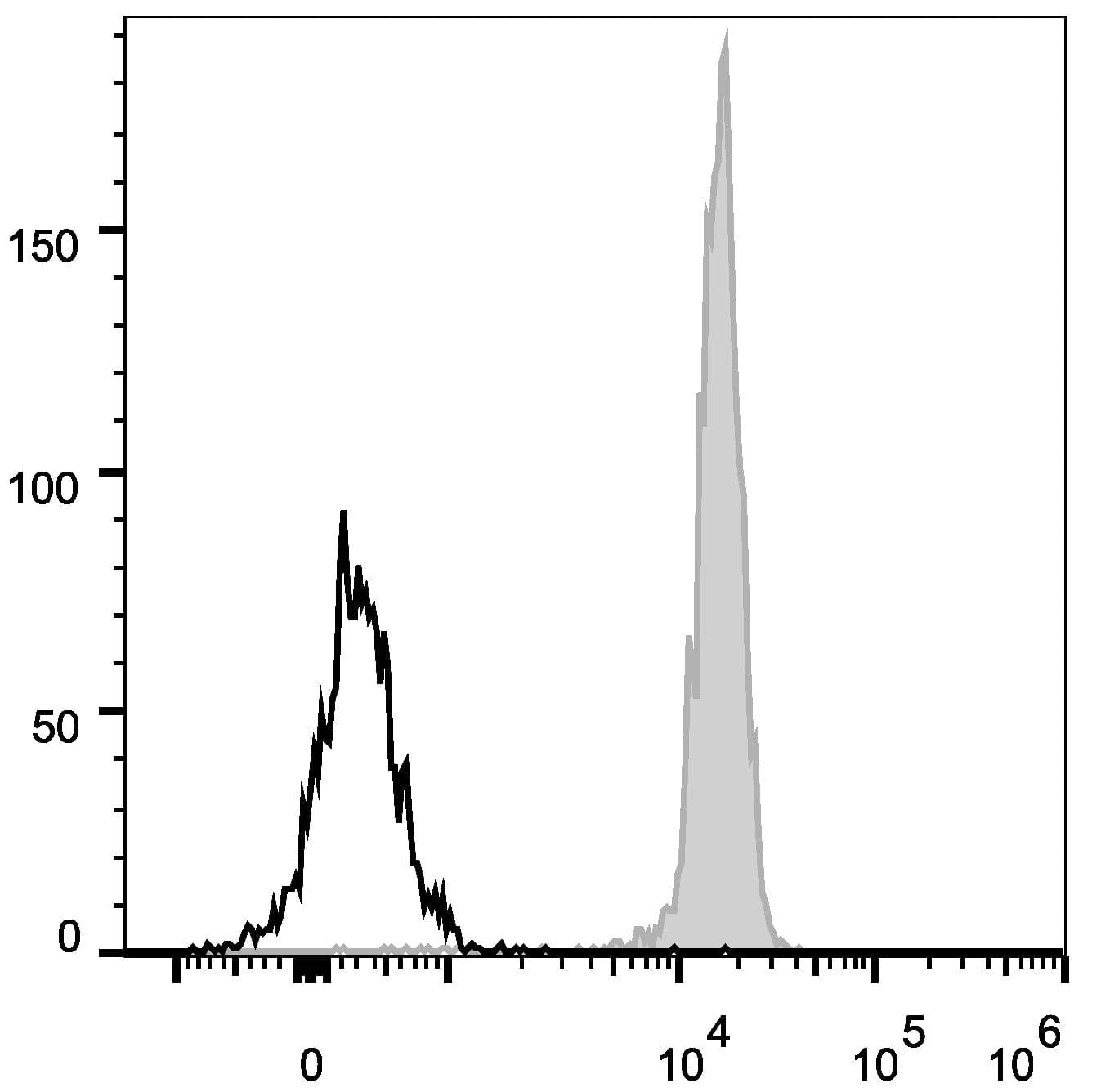 CD45 / LCA Antibody (clone HI30, PE, Cy5)