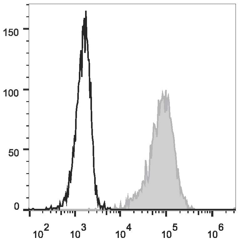CD69 Antibody (clone FN50, FITC)