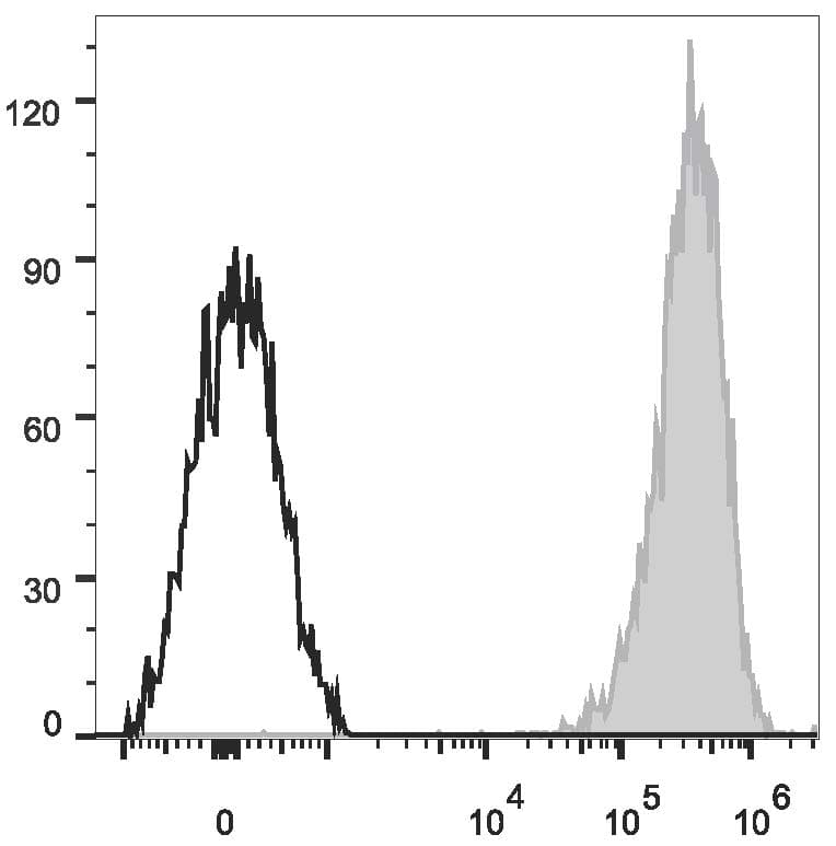 CD69 Antibody (clone FN50, APC)