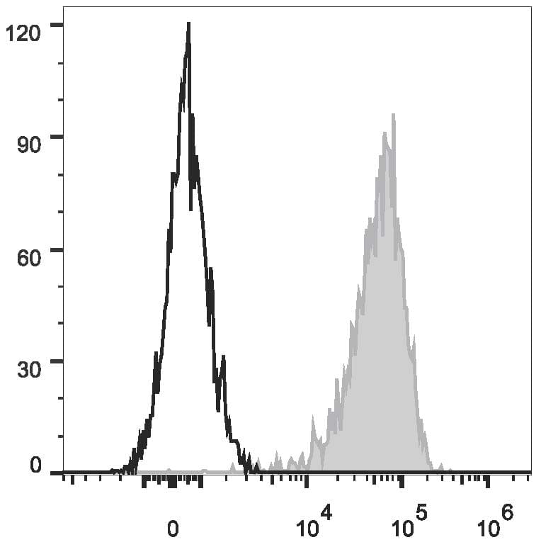 CD69 Antibody (clone FN50, PE, Cy7)