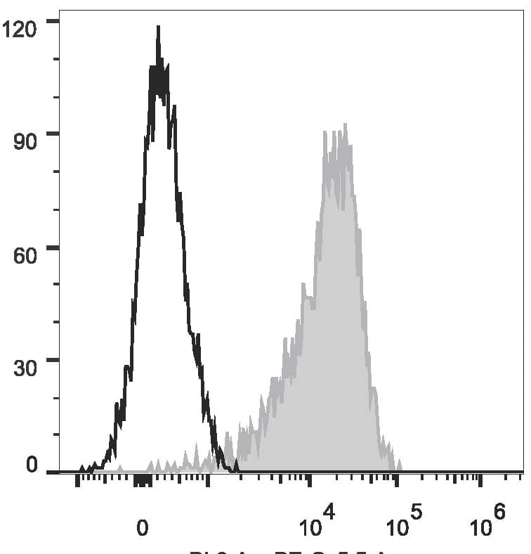 CD69 Antibody (clone FN50, Cy5.5, PerCP)