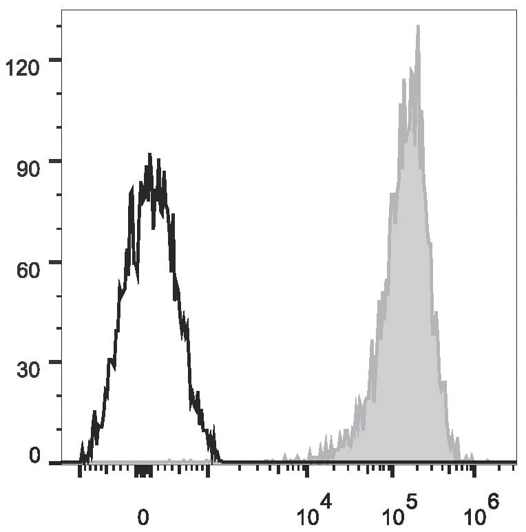 Monoclonal Mouse anti-Human CD69 Antibody (clone FN50, AF647)