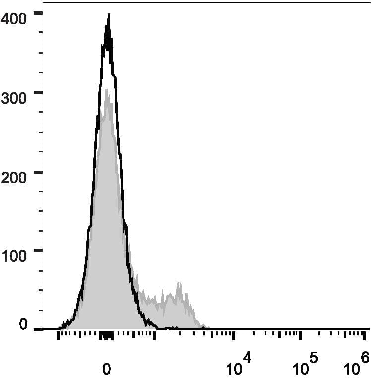 Monoclonal Mouse anti-Human CD45RO Antibody (clone UCHL1, Cy5.5,PerCP)