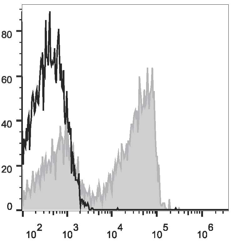 CD27 Antibody (clone O323, AF647)