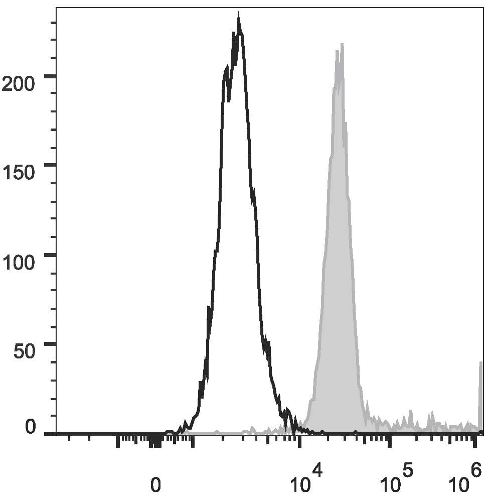 Monoclonal Mouse anti-Human MME / CD10 Antibody (clone HI10a, PE,Cy5)
