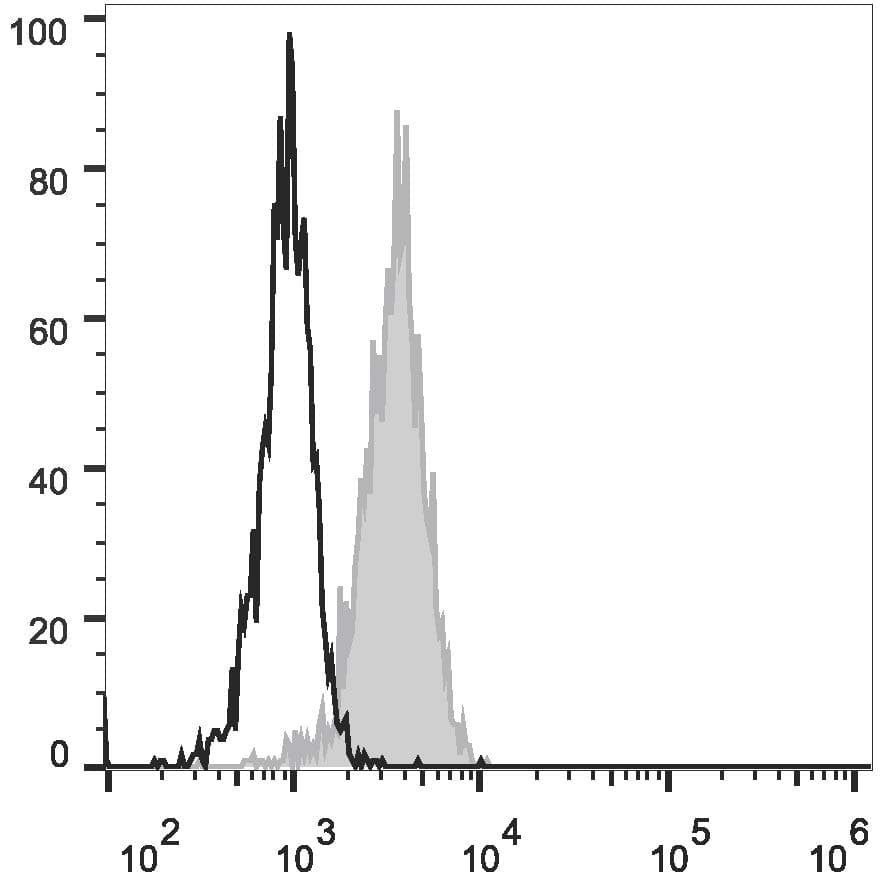 MME / CD10 Antibody (clone HI10a, AF488)