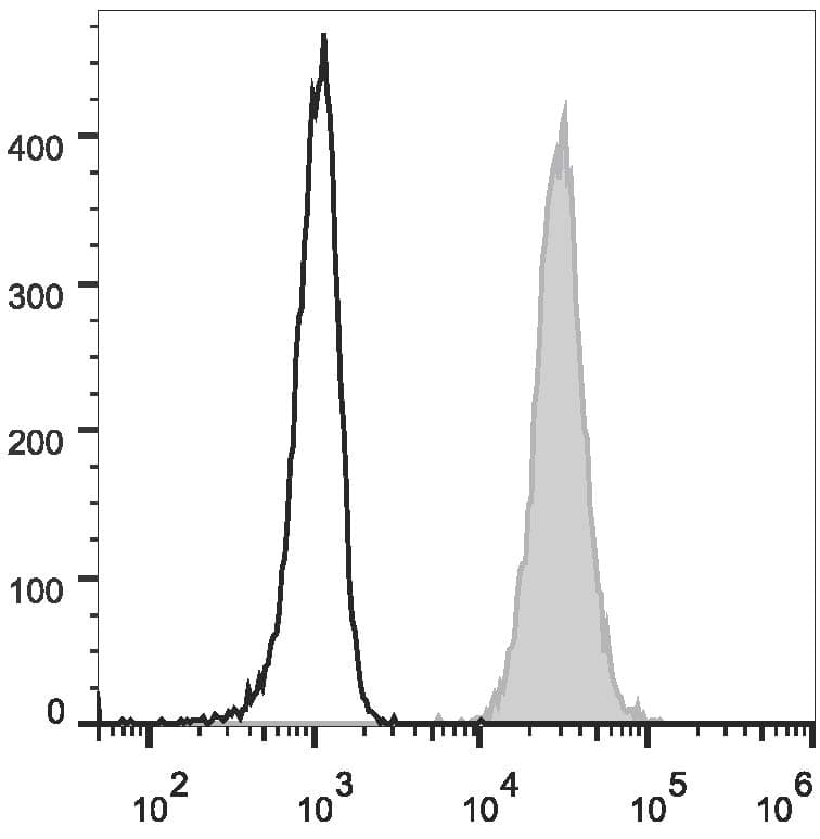 FUT4 / CD15 Antibody (clone W6D3, FITC)