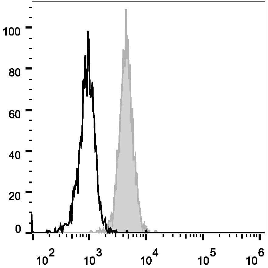 Monoclonal Mouse anti-Human FUT4 / CD15 Antibody (clone W6D3, AF488)