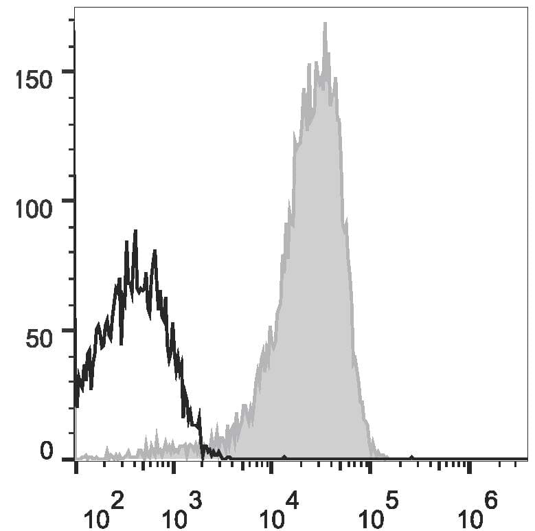 Monoclonal Mouse anti-Human ITGA4 / VLA-4 / CD49d Antibody (clone 9F10, AF647)