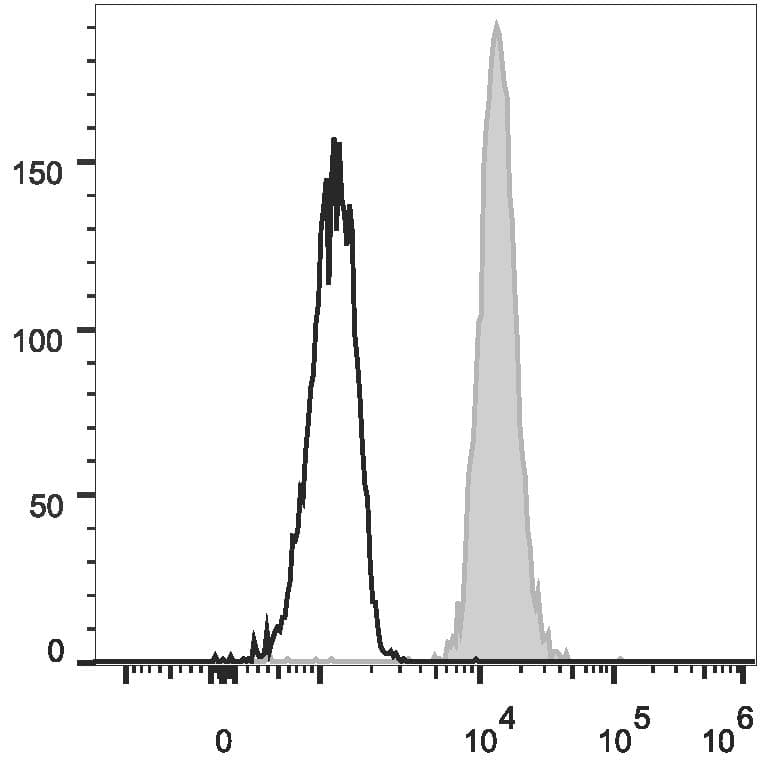 Monoclonal Mouse anti-Human ITGAM / CD11b Antibody (clone ICRF44, PerCP)