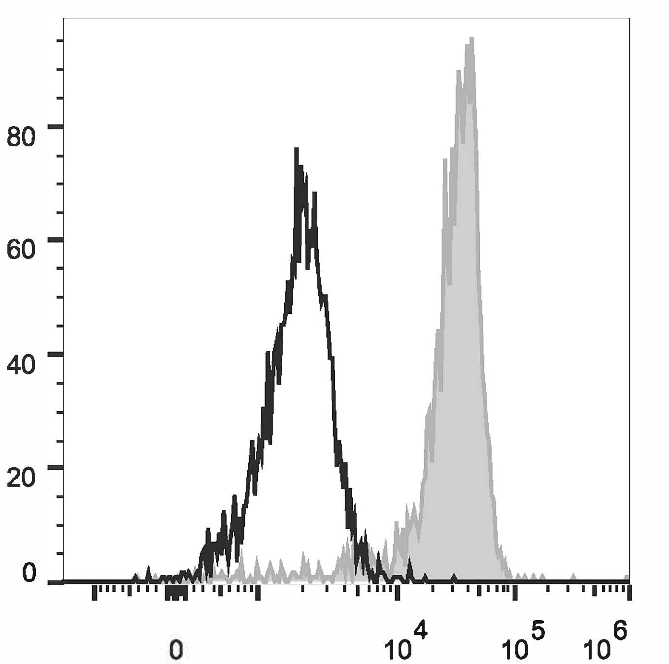 Monoclonal Mouse anti-Human ITGAM / CD11b Antibody (clone ICRF44, PE,Cy7)