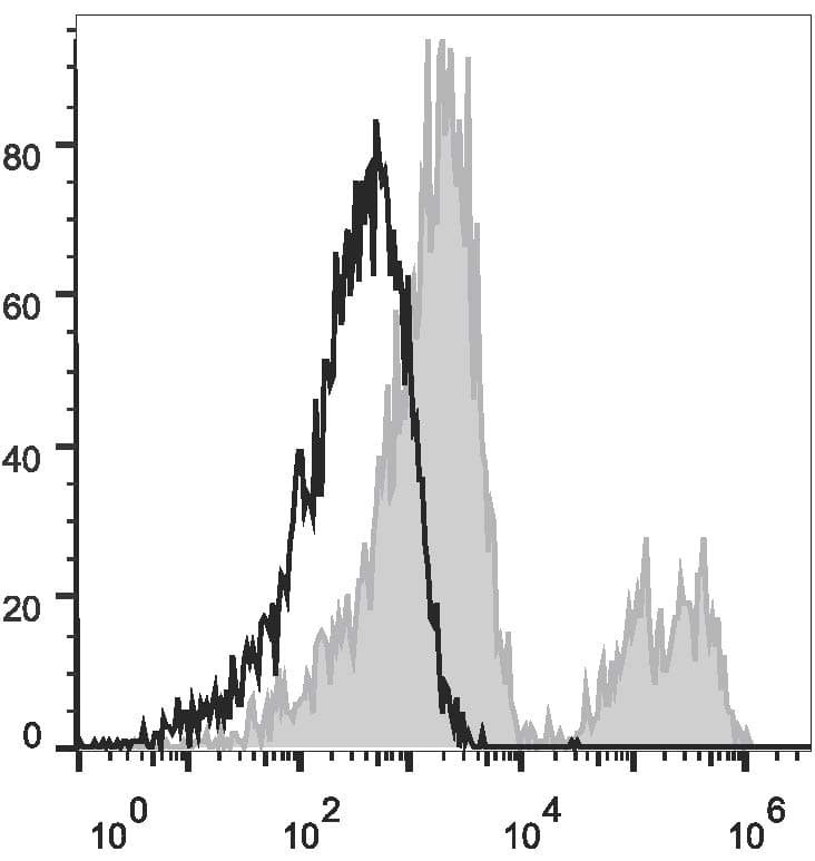 Monoclonal Mouse anti-Human CD24 Antibody (clone ML5, APC)