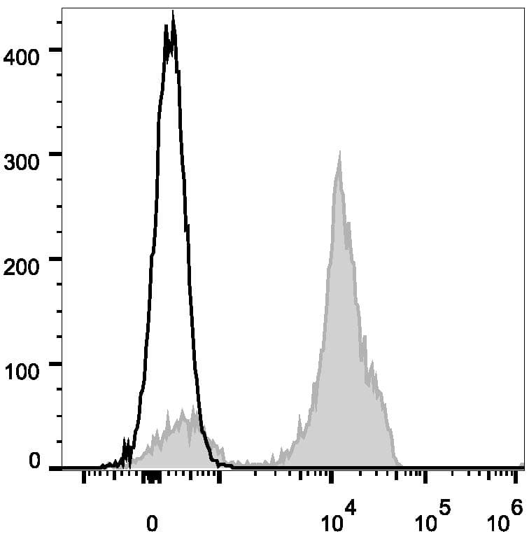 Monoclonal Mouse anti-Human CD2 Antibody (clone TS1/8, PE)