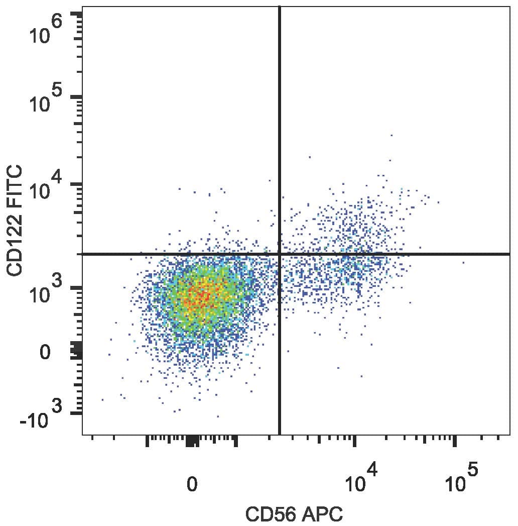 IL2RB / CD122 Antibody (clone TU27, FITC)