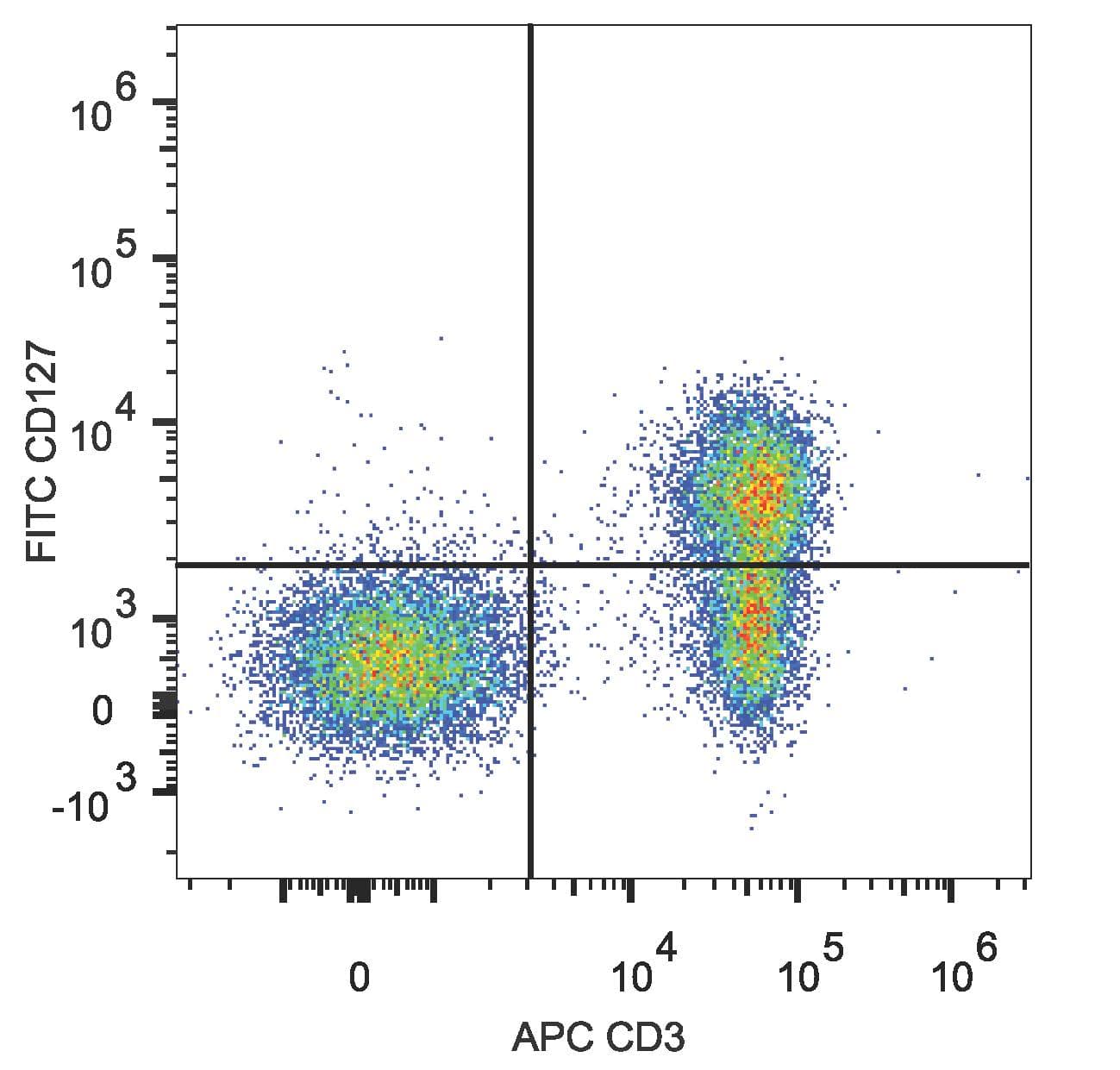 IL7R / CD127 Antibody (clone A019D5, FITC)