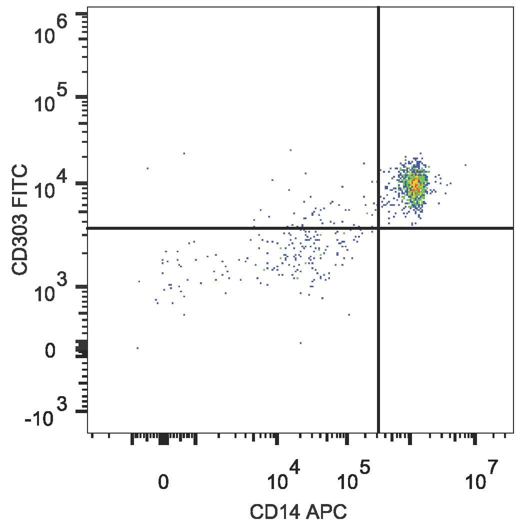 Monoclonal Mouse anti-Human CLEC4C / CD303 / BDCA-2 Antibody (clone 201A, FITC)
