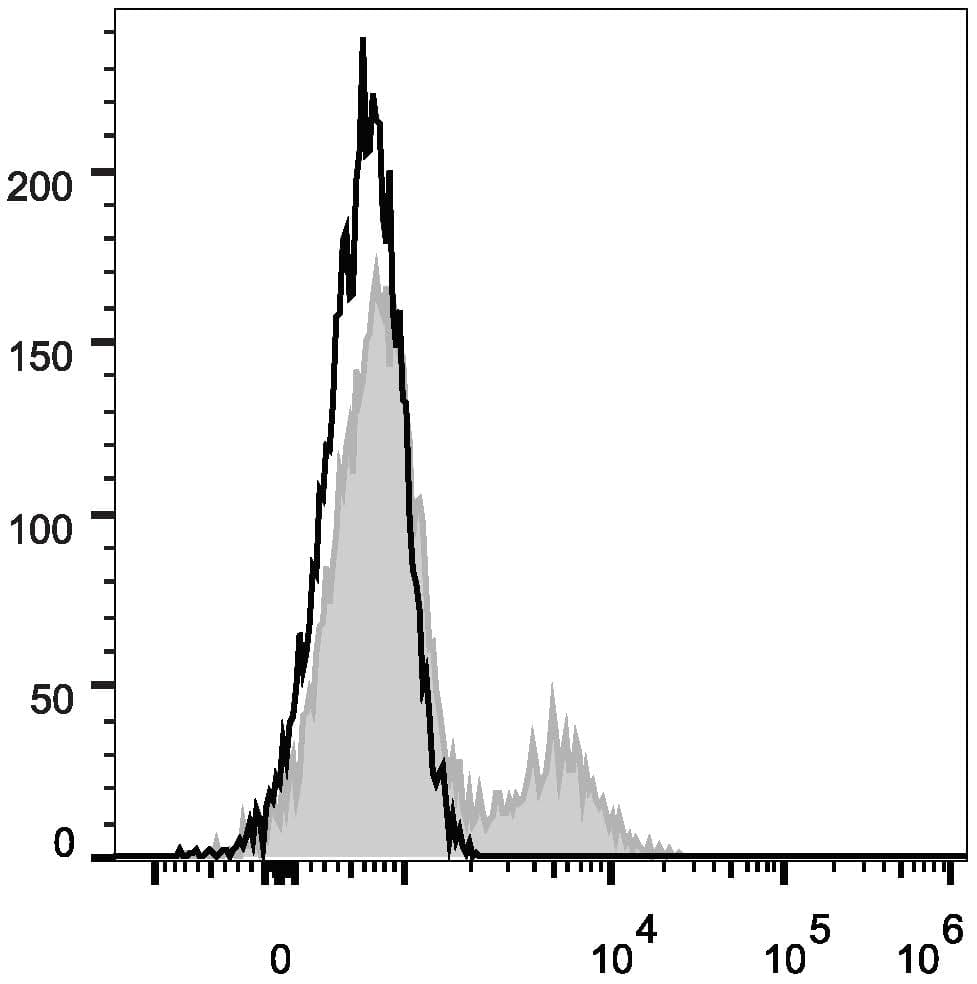 CD39 Antibody (clone A1, FITC)