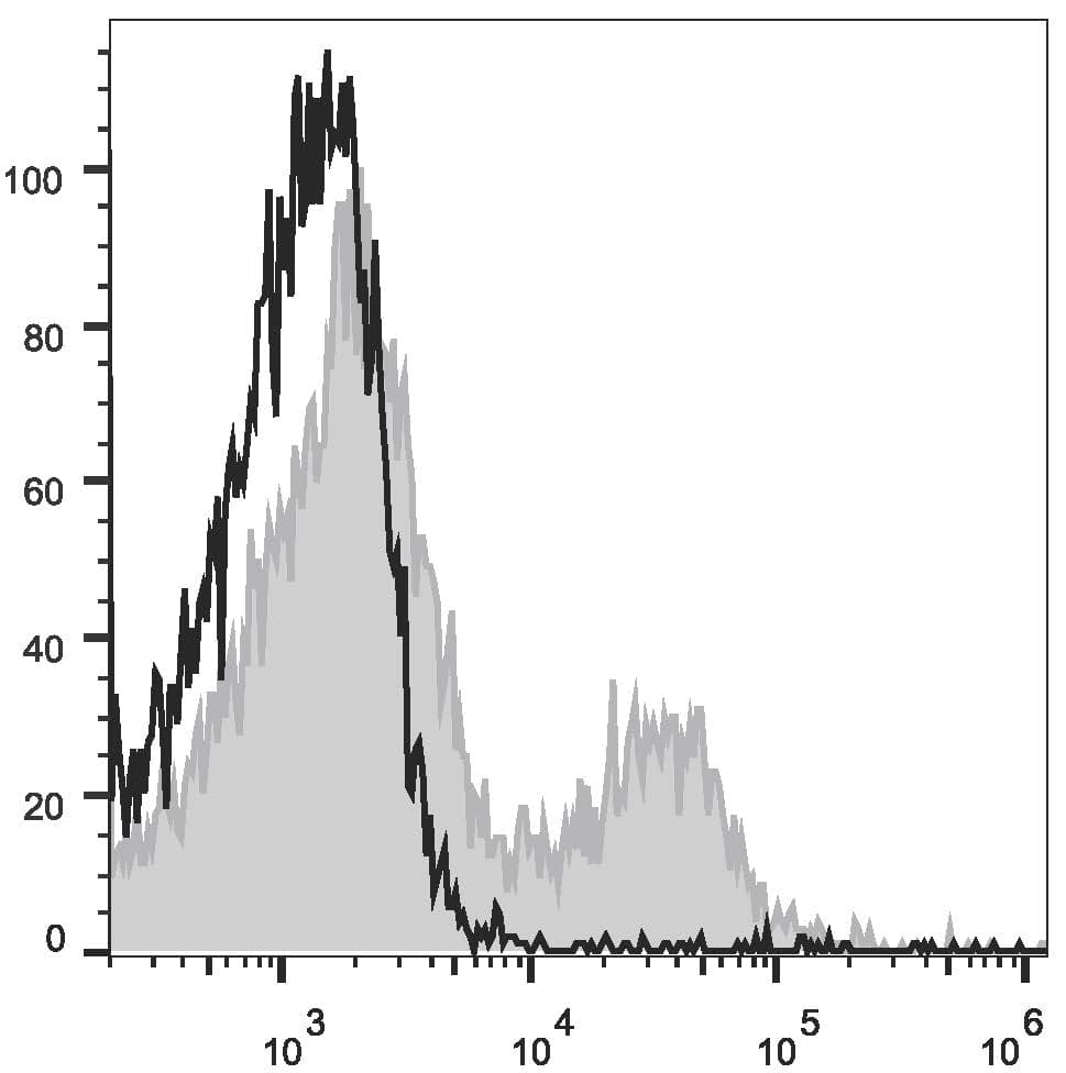 Monoclonal Mouse anti-Human CD39 Antibody (clone A1, PE,Cy7)