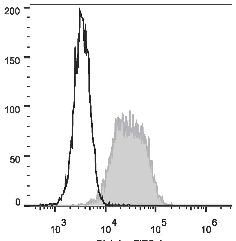 Monoclonal Mouse anti-Human THY1 / CD90 Antibody (clone 5E10, FITC)