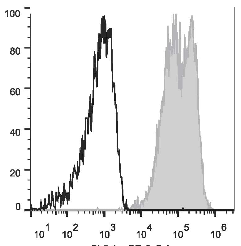 THY1 / CD90 Antibody (clone 5E10, PE, Cy7)