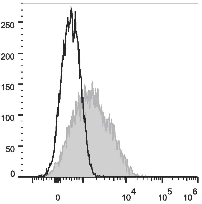 CD95 / FAS Antibody (clone DX2, FITC)