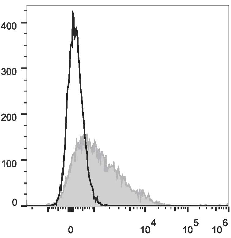 Monoclonal Mouse anti-Human CD95 / FAS Antibody (clone DX2, PE)