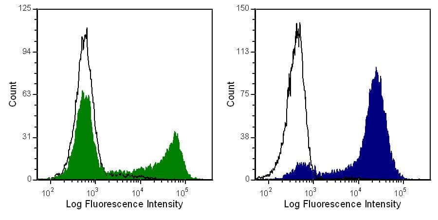 CD8A / CD8 Alpha Antibody (clone OX-8, Low Endotoxin)