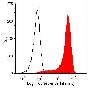 CD3E Antibody (clone 145-2C11, Low Endotoxin)