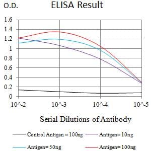 Monoclonal Mouse anti-Human IL17RA Antibody (clone 6H1B1, WB)
