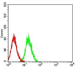 IL7R / CD127 Antibody (clone 3F5D9)