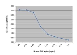 TNF Alpha Antibody (clone MP6-XT3)