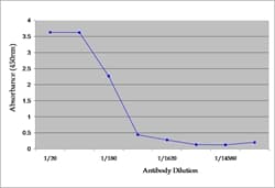 TNF Alpha Antibody (clone MP6-XT22)