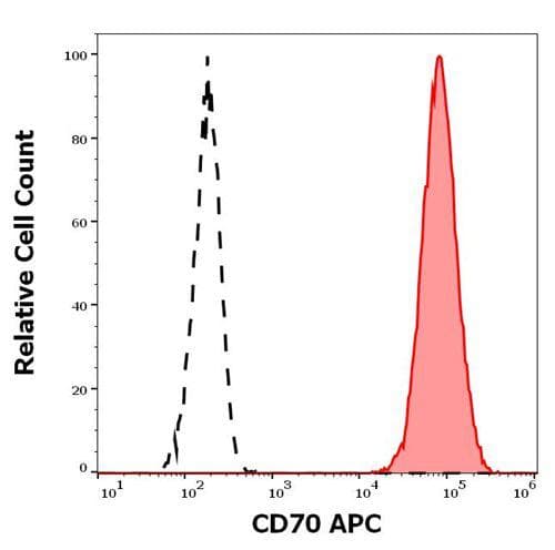 Monoclonal Mouse anti-Human CD27L / CD70 Antibody (clone Ki-24, APC)