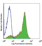 CD6 Antibody (clone MEM-98)