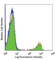 CD8A / CD8 Alpha Antibody (clone HIT8a)