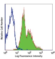 ITGB1 / Integrin Beta 1 / CD29 Antibody (clone TS2/16)