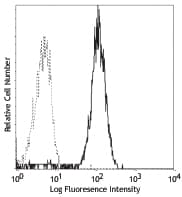 TLR2 Antibody (clone TL2.1)