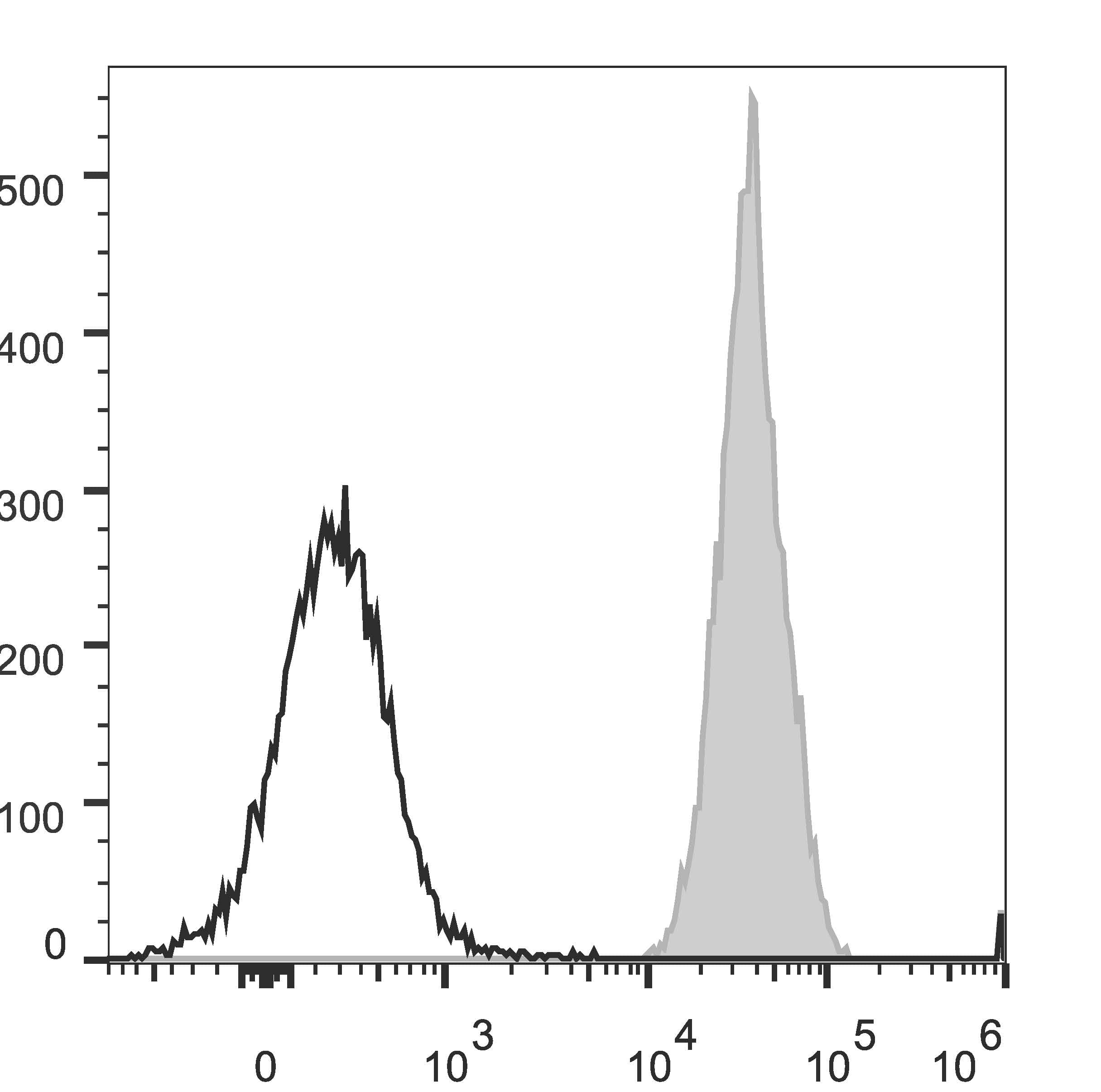 CD47 Antibody (clone CC2C6D4, Cy5.5, PerCP)