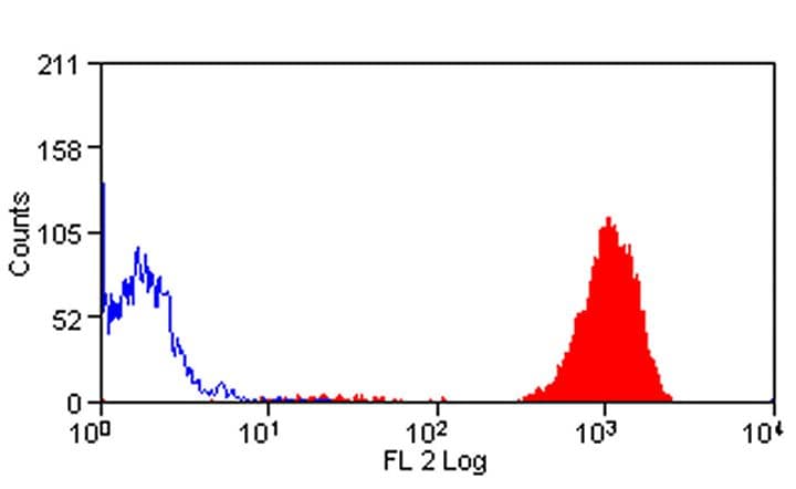 Ly-6B.2 Antibody (clone 7/4, RPE)