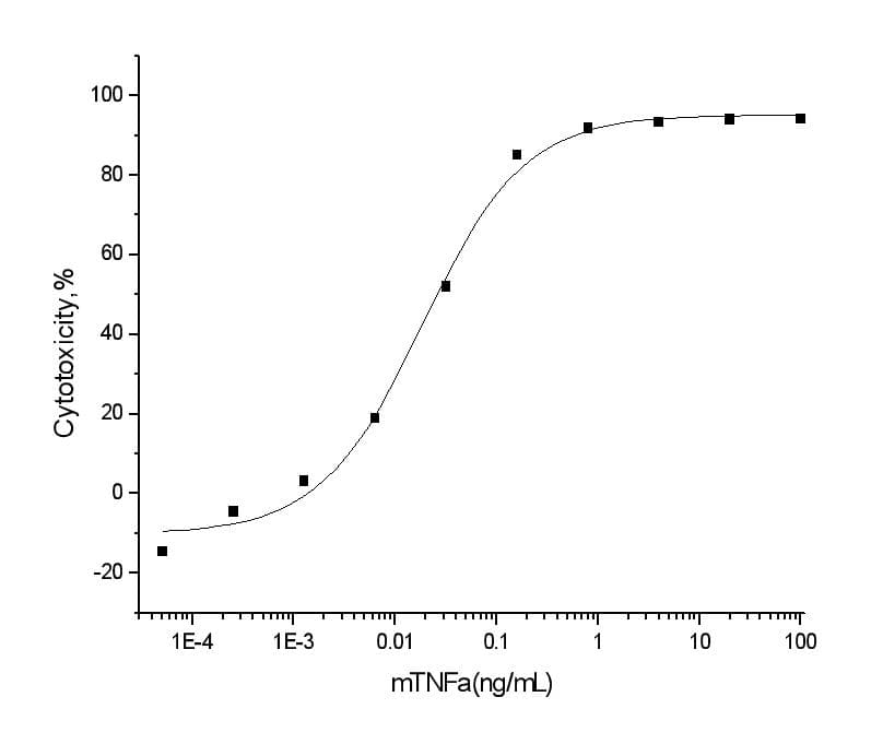 Mouse TNF Alpha Protein (Recombinant)