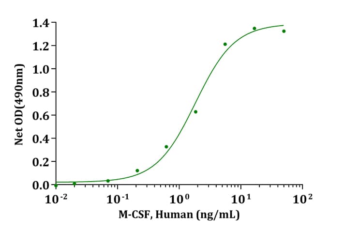 Human CSF1 / MCSF Protein (Recombinant)
