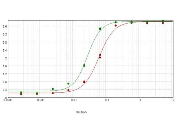 Rabbit Anti-Mouse IgG Secondary Antibody (Biotin)