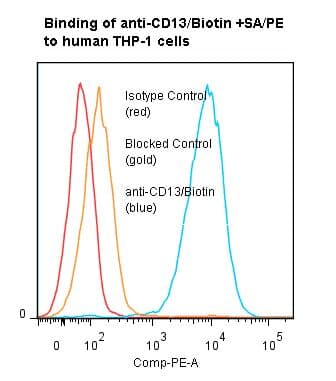 ANPEP / CD13 Antibody (clone 22A5, Biotin)