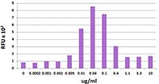 Mouse CXCL9 / MIG Protein (Recombinant)