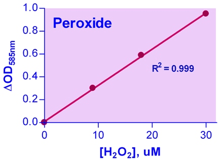 Peroxide Assay Kit (Colorimetric)