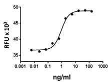 Mouse PDGF-BB Protein (Recombinant)